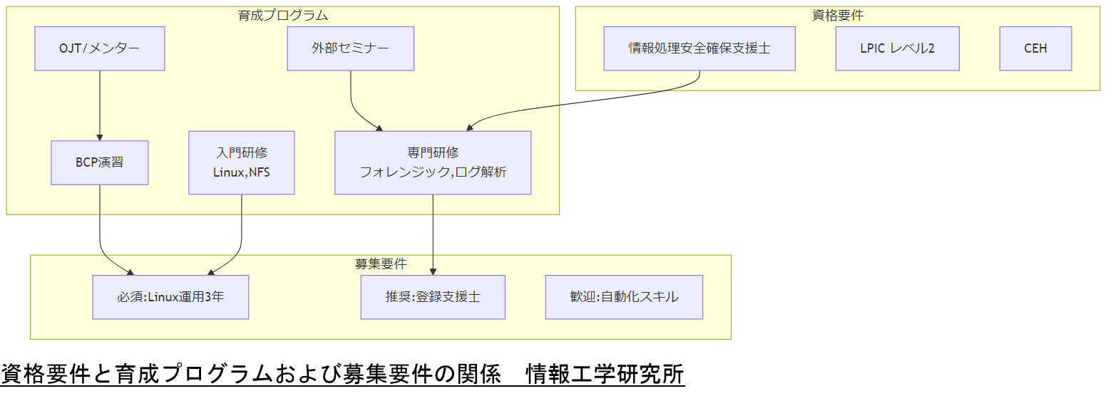 ALT: 資格要件と育成プログラムおよび募集要件の関係