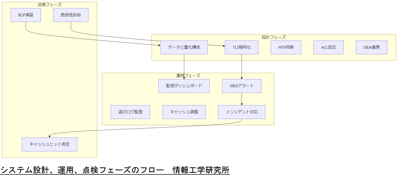 ALT: システム設計、運用、点検フェーズのフロー