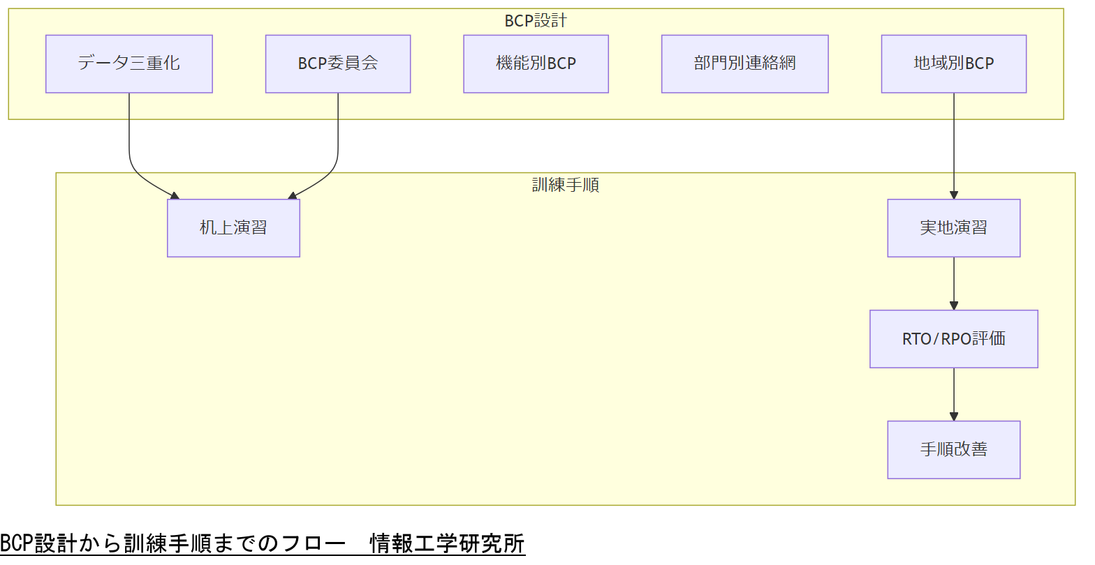 ALT: BCP設計から訓練手順までのフロー
