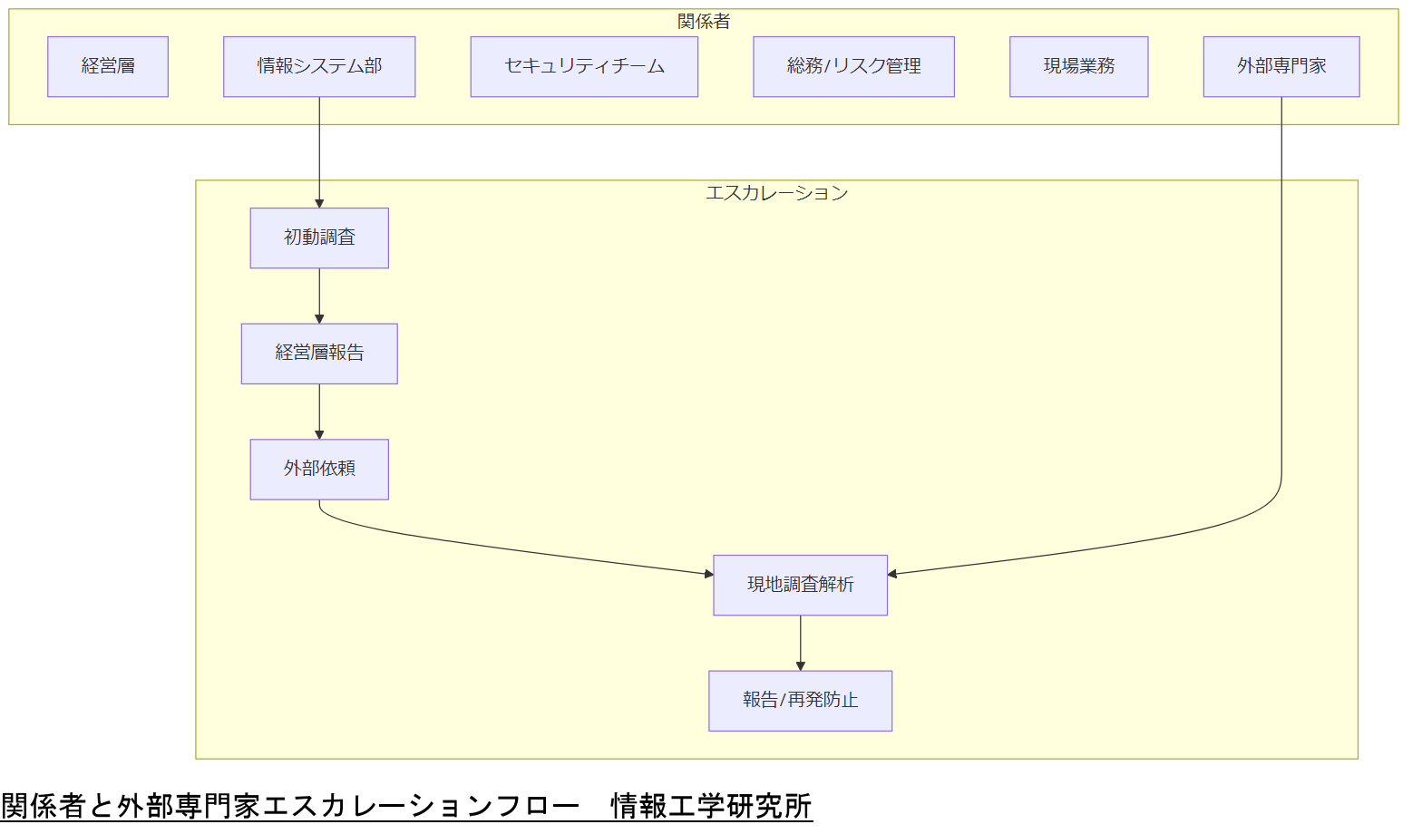 ALT: 関係者と外部専門家エスカレーションフロー