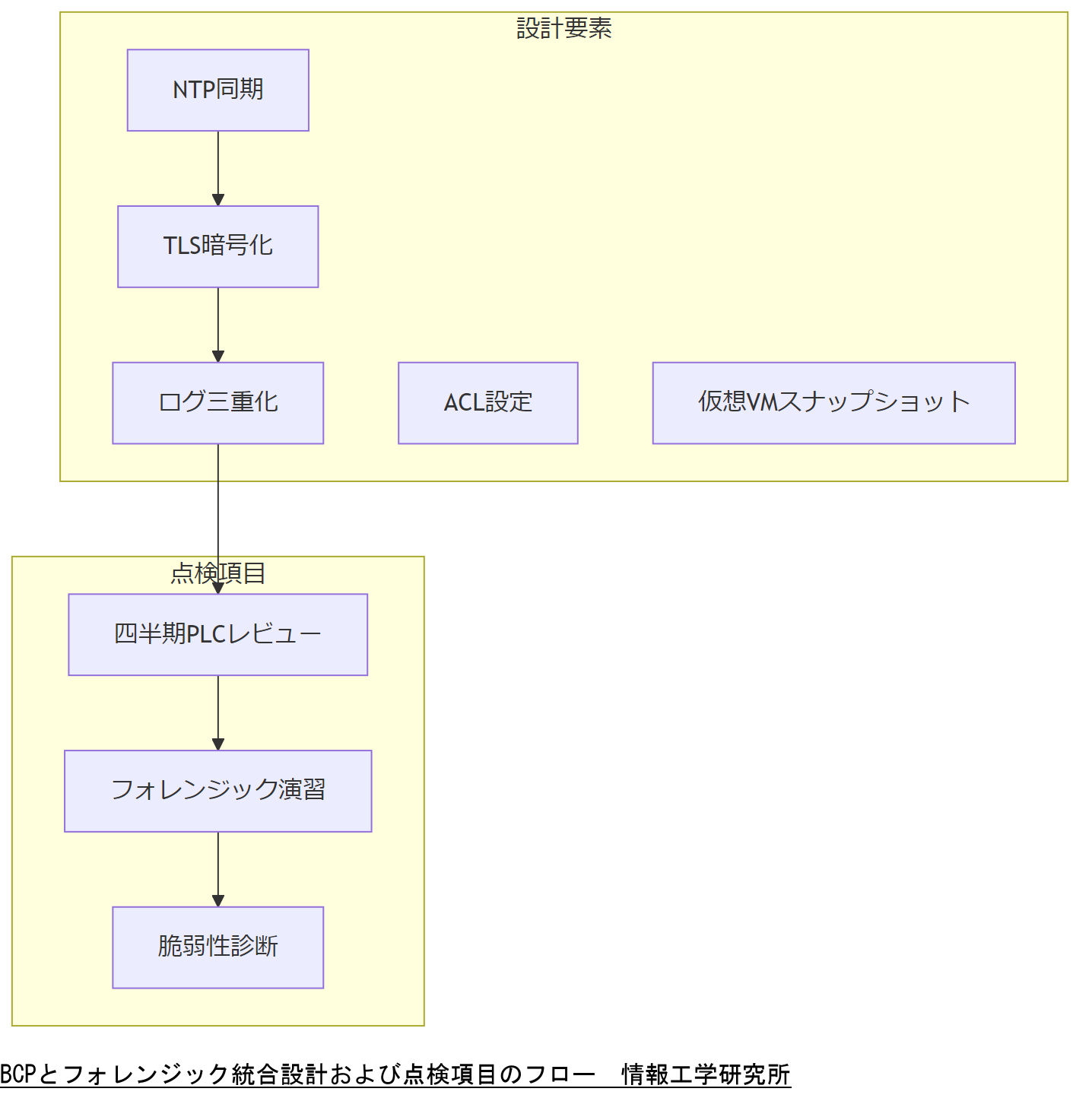ALT: BCPとフォレンジック統合設計および点検項目のフロー