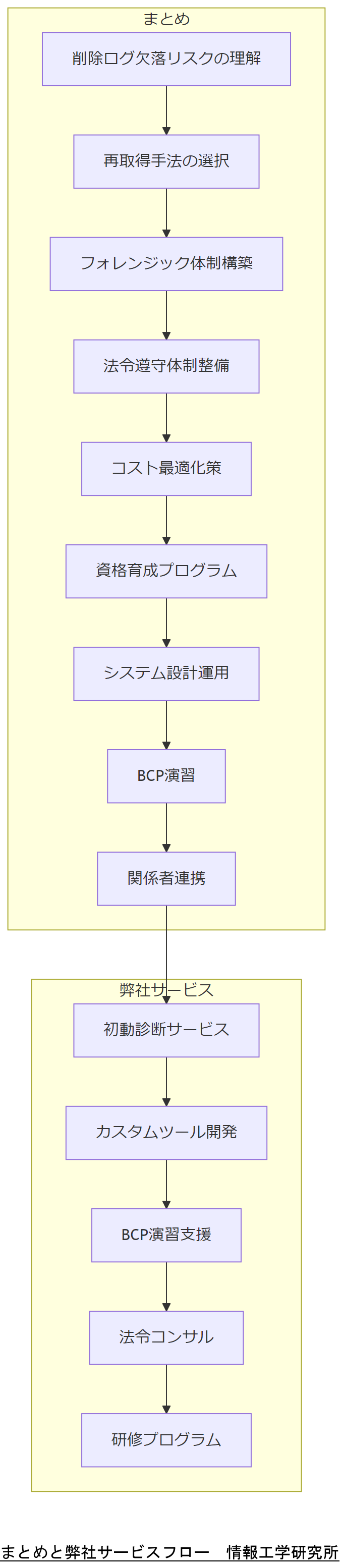 ALT: まとめと弊社サービスフロー