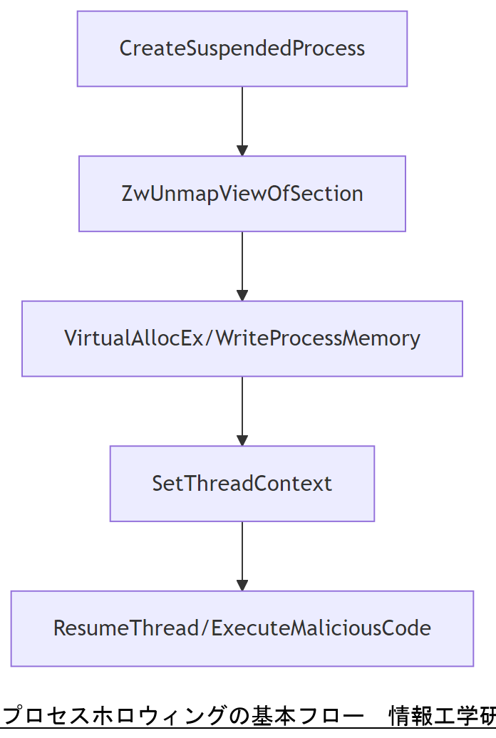 ALT: プロセスホロウィングの基本フロー