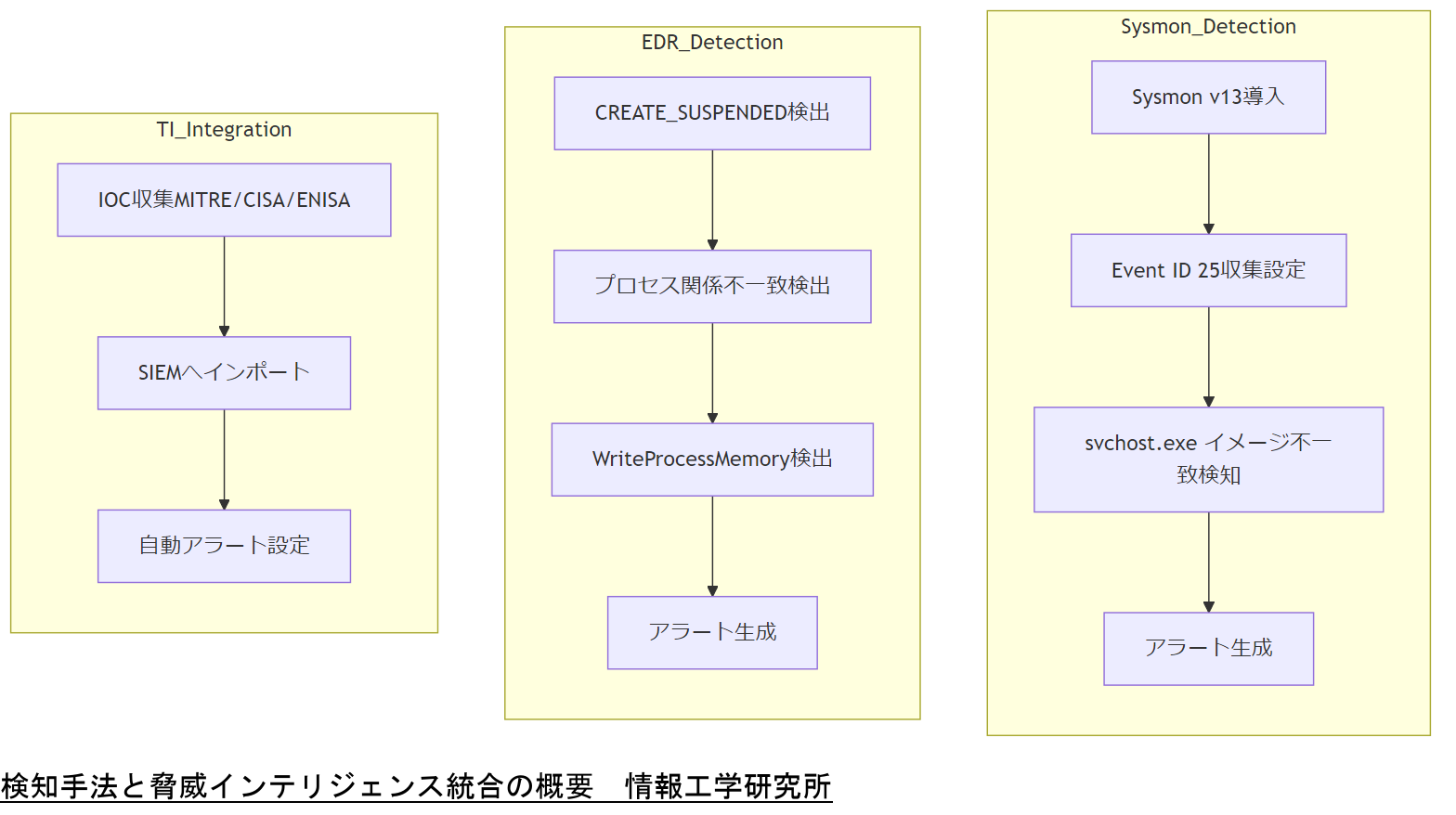 ALT: 検知手法と脅威インテリジェンス統合の概要