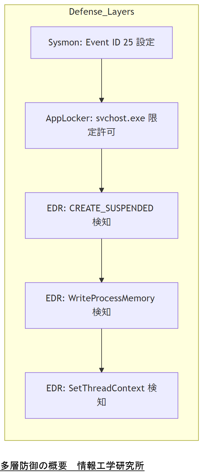 ALT: 多層防御の概要