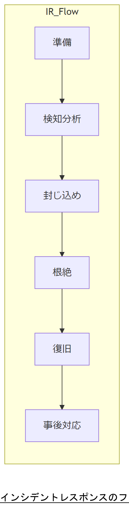 ALT: インシデントレスポンスのフロー概要