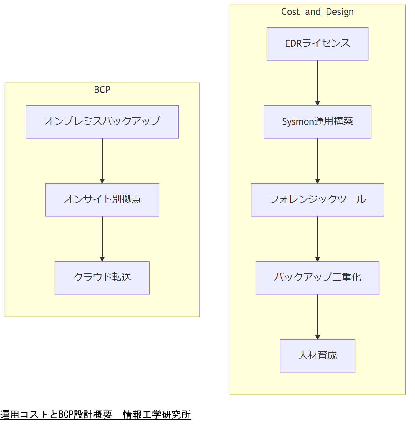 ALT: 運用コストとBCP設計概要