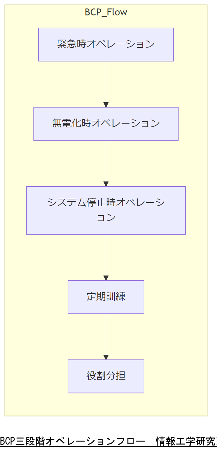ALT: BCP三段階オペレーションフロー