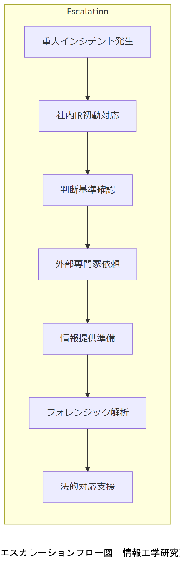 ALT: エスカレーションフロー図
