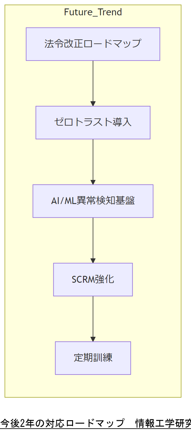 ALT: 今後2年の対応ロードマップ