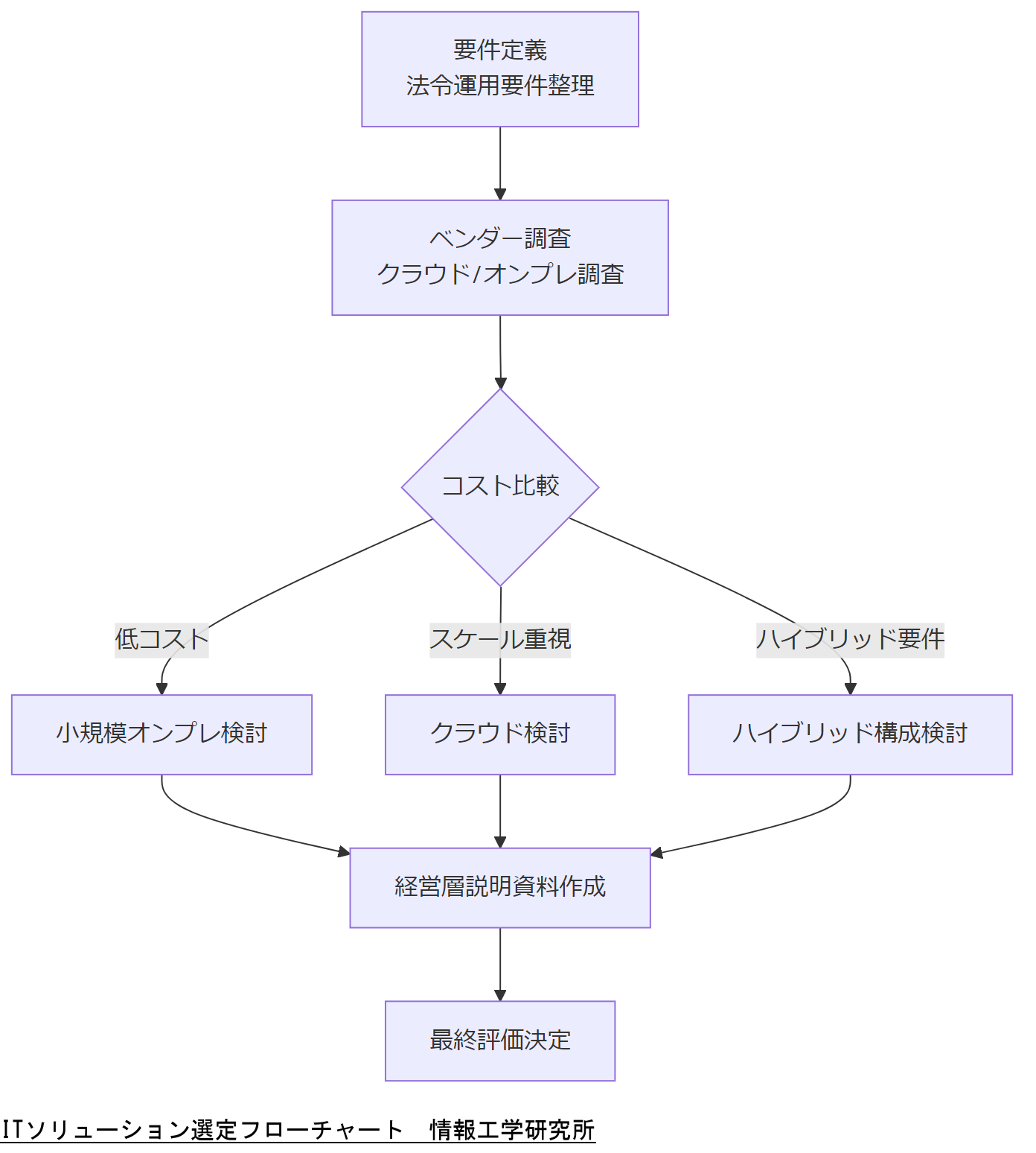 ALT: ITソリューション選定フローチャート