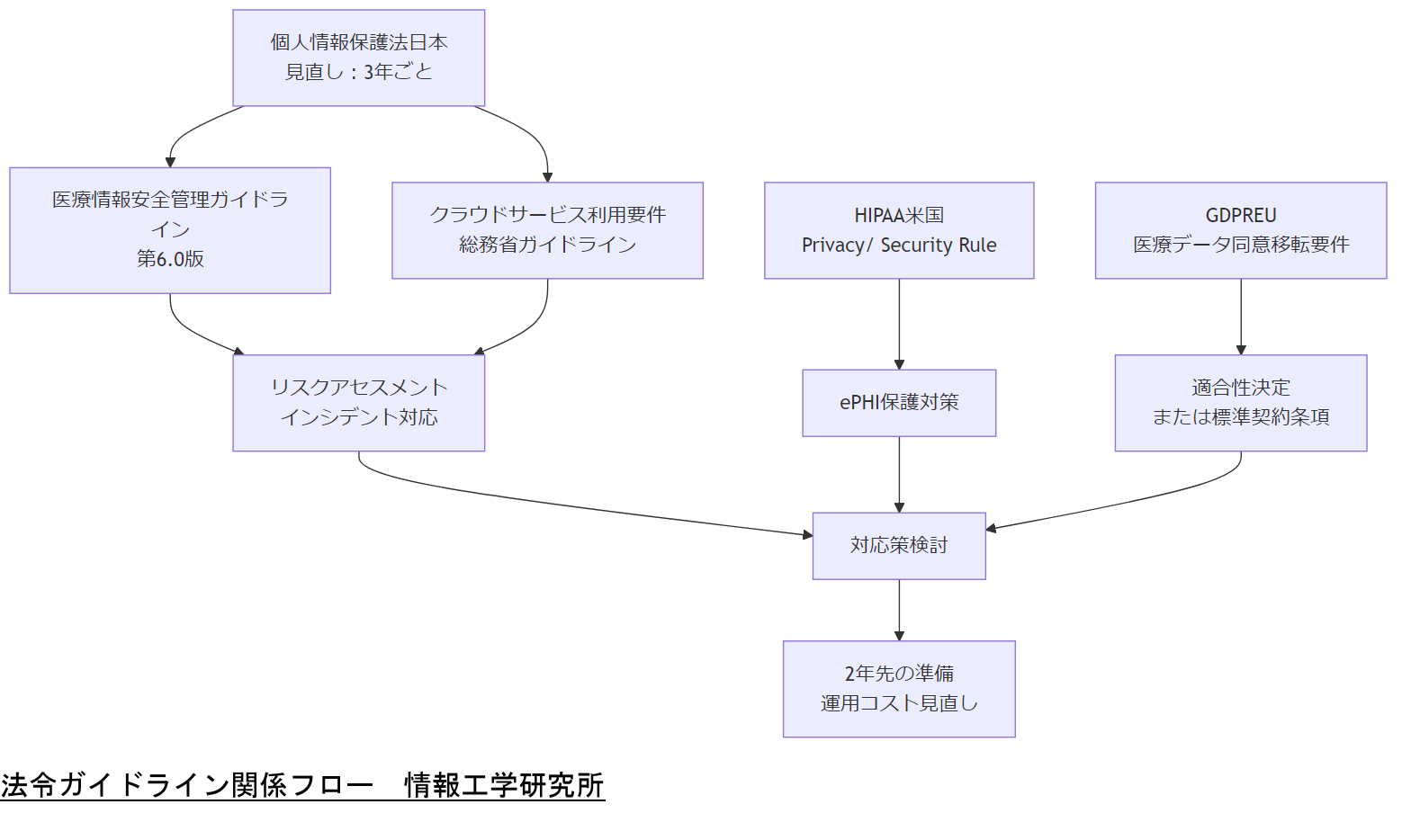 ALT: 法令ガイドライン関係フロー