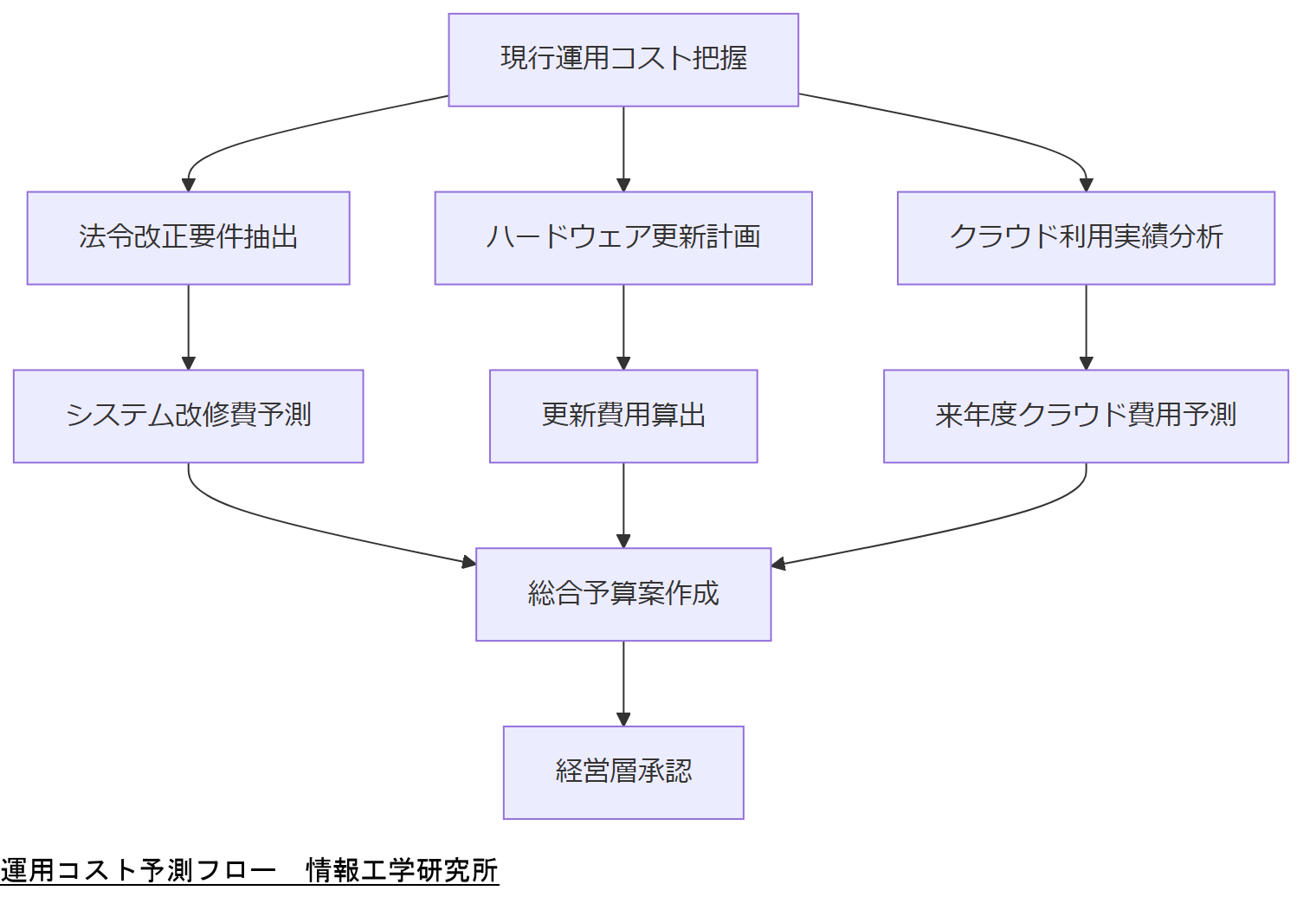 ALT: 運用コスト予測フロー