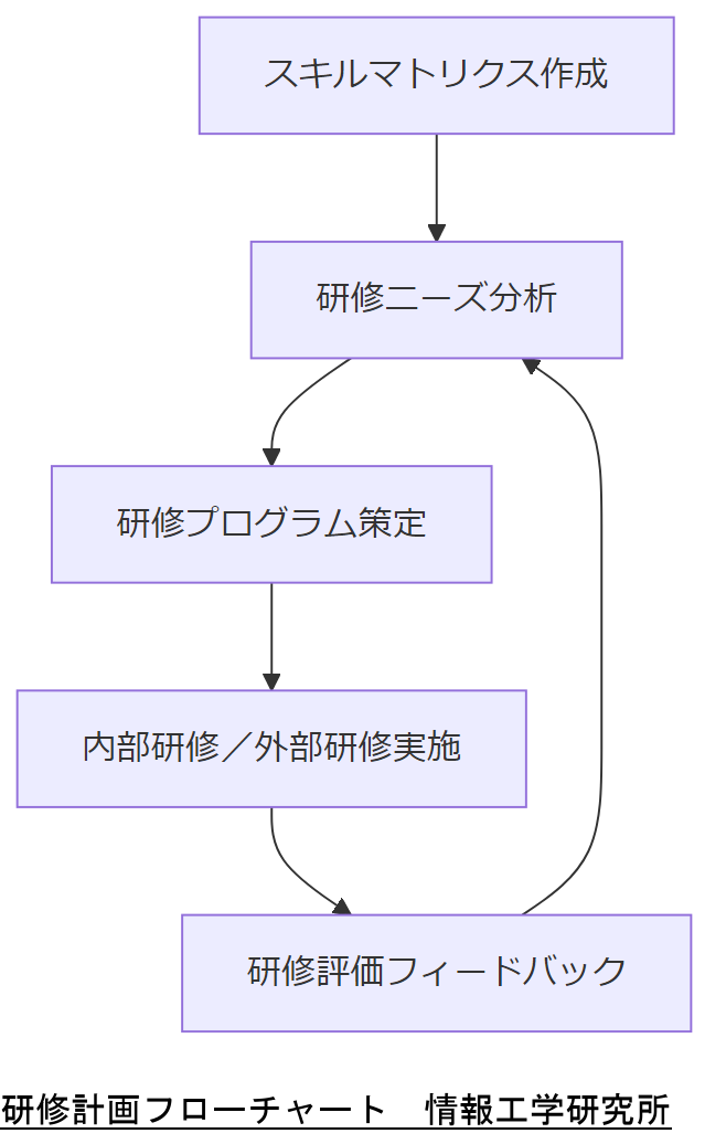 ALT: 研修計画フローチャート