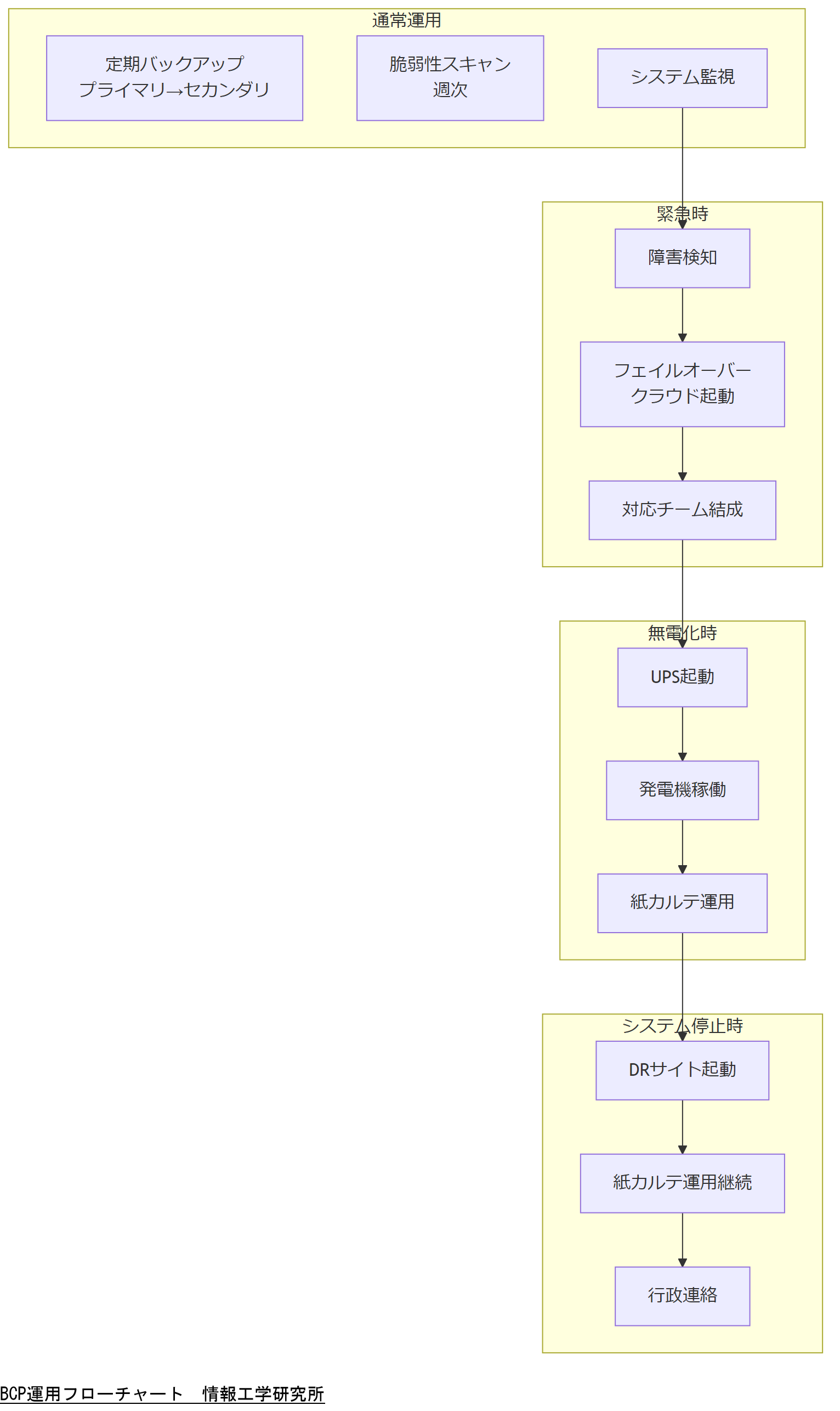 ALT: BCP運用フローチャート