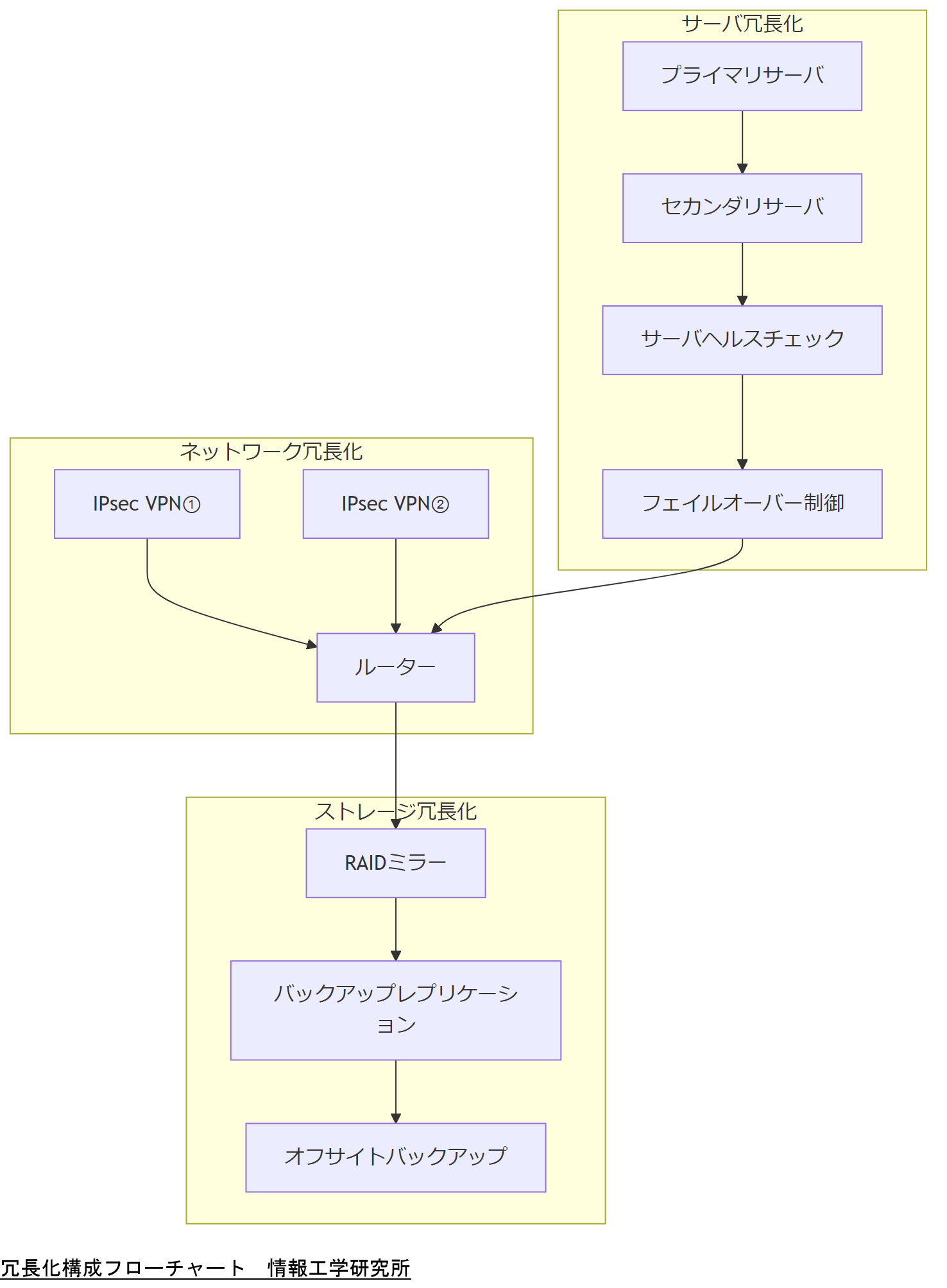 ALT: 冗長化構成フローチャート