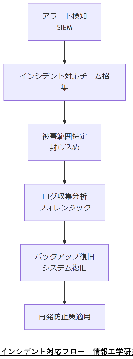 ALT: インシデント対応フロー
