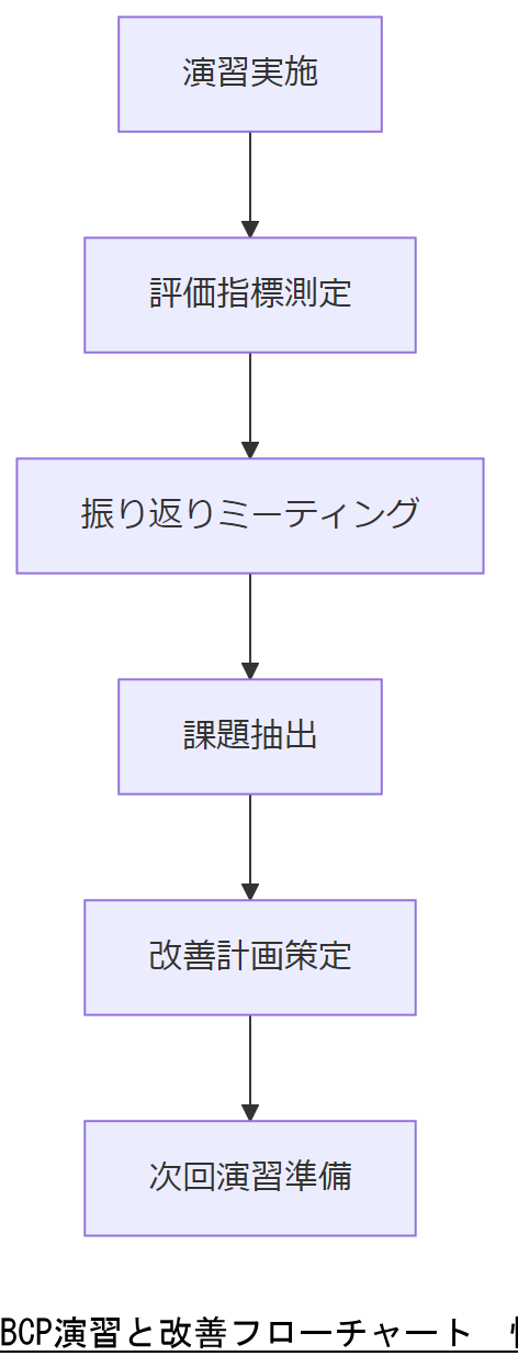 ALT: BCP演習と改善フローチャート