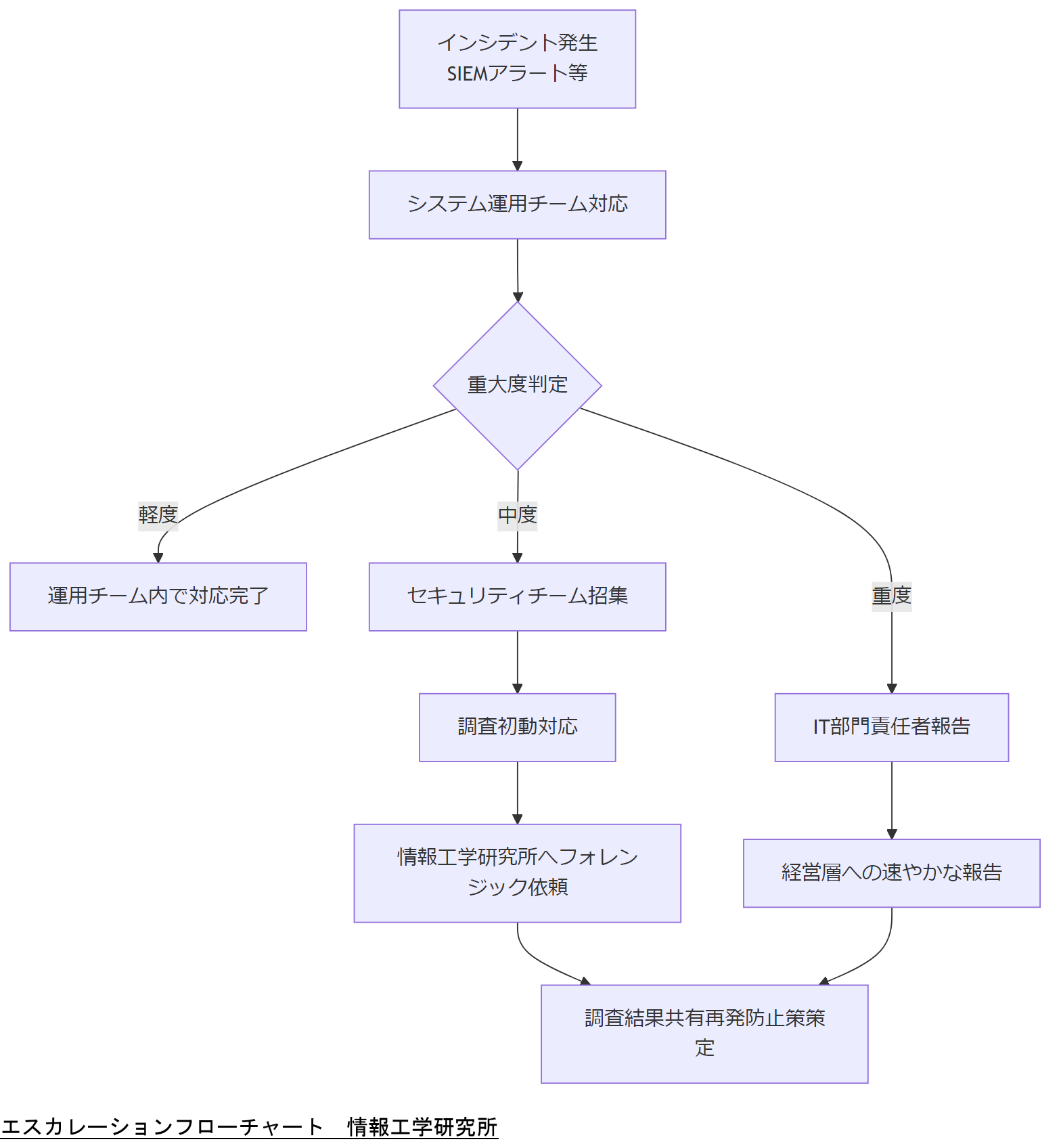 ALT: エスカレーションフローチャート