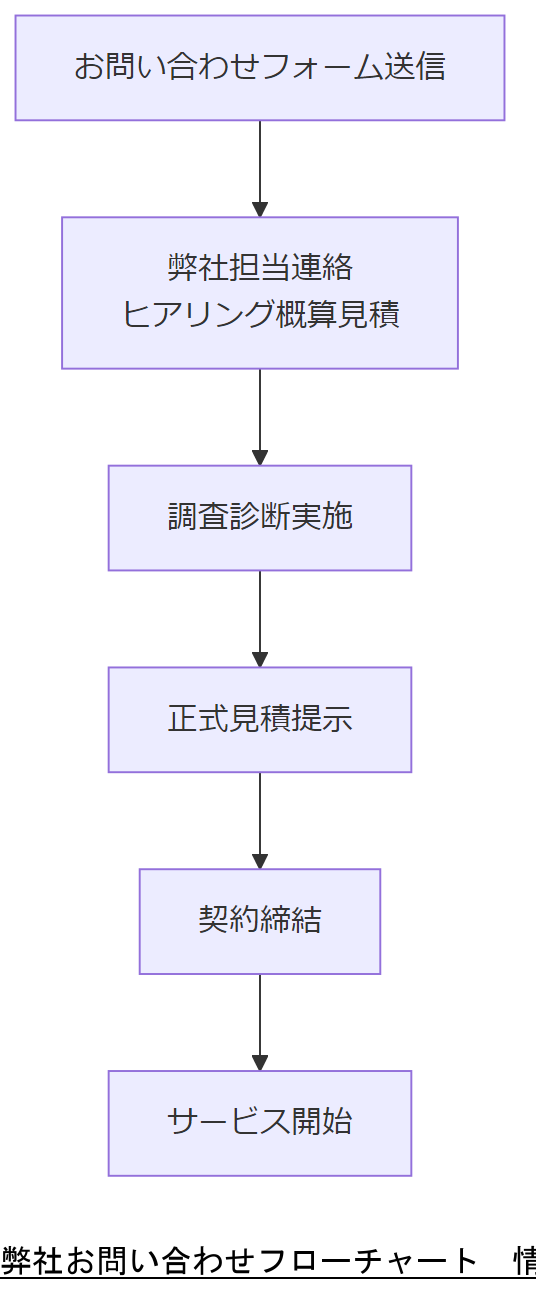 ALT: 弊社お問い合わせフローチャート