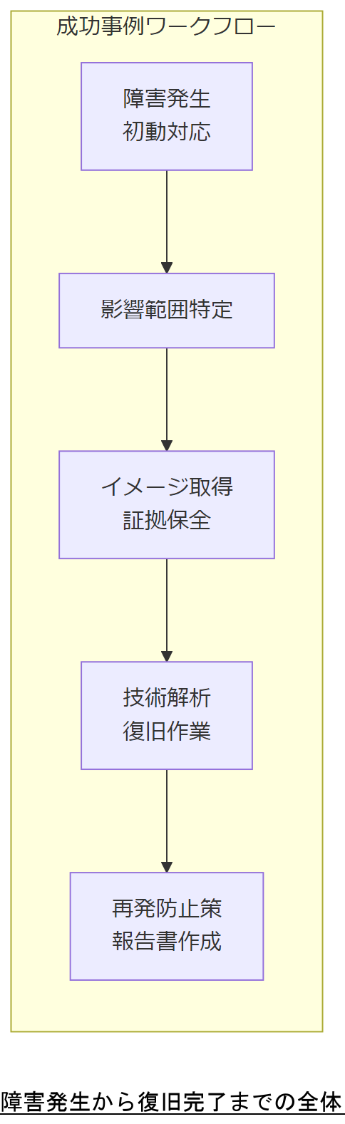 ALT: 障害発生から復旧完了までの全体フロー