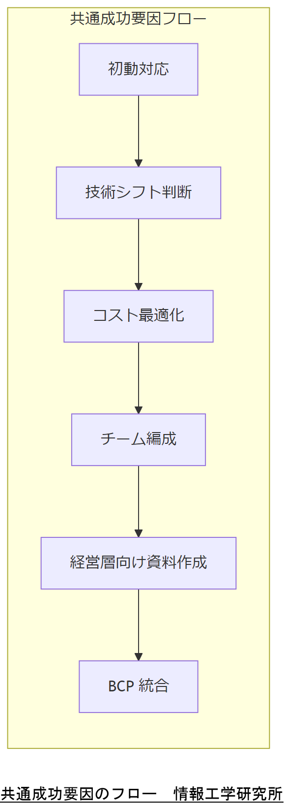 ALT: 共通成功要因のフロー