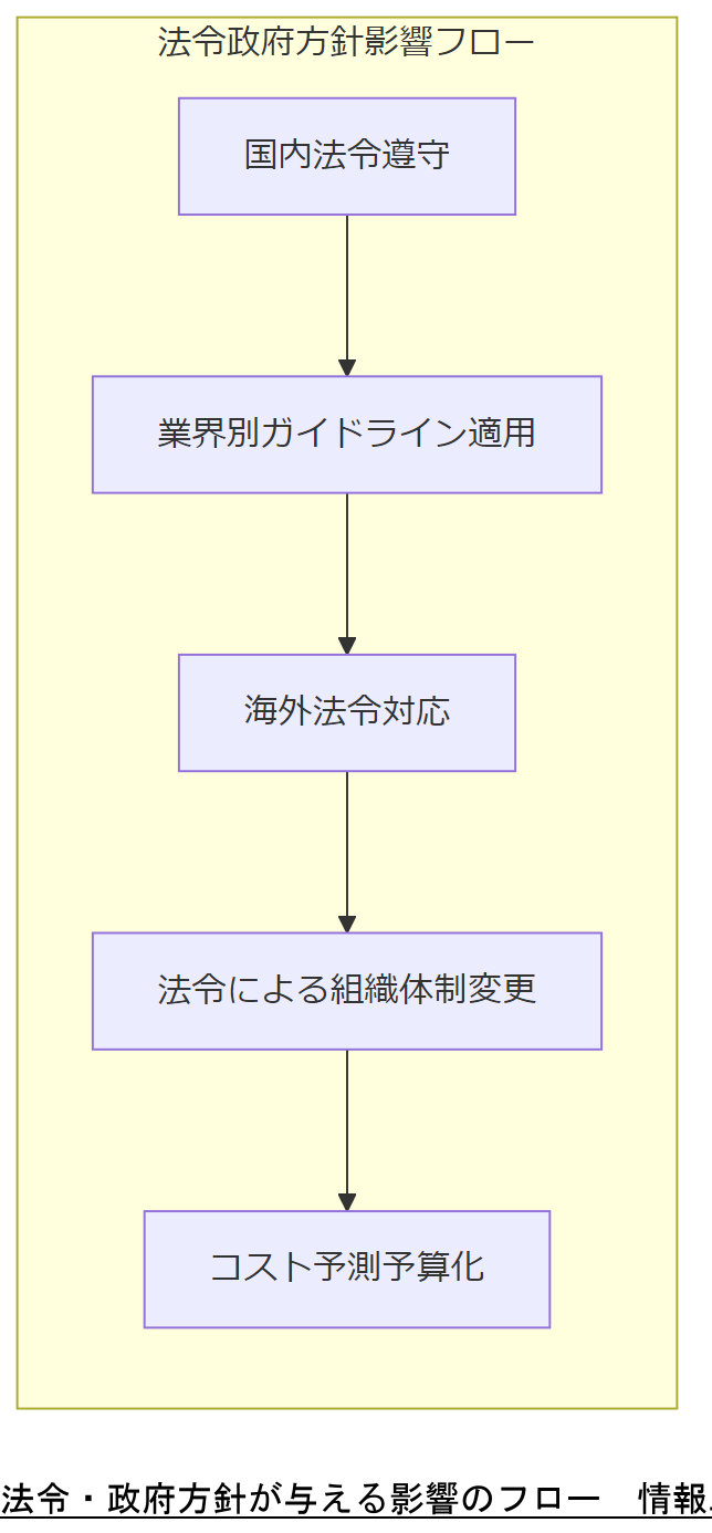 ALT: 法令・政府方針が与える影響のフロー