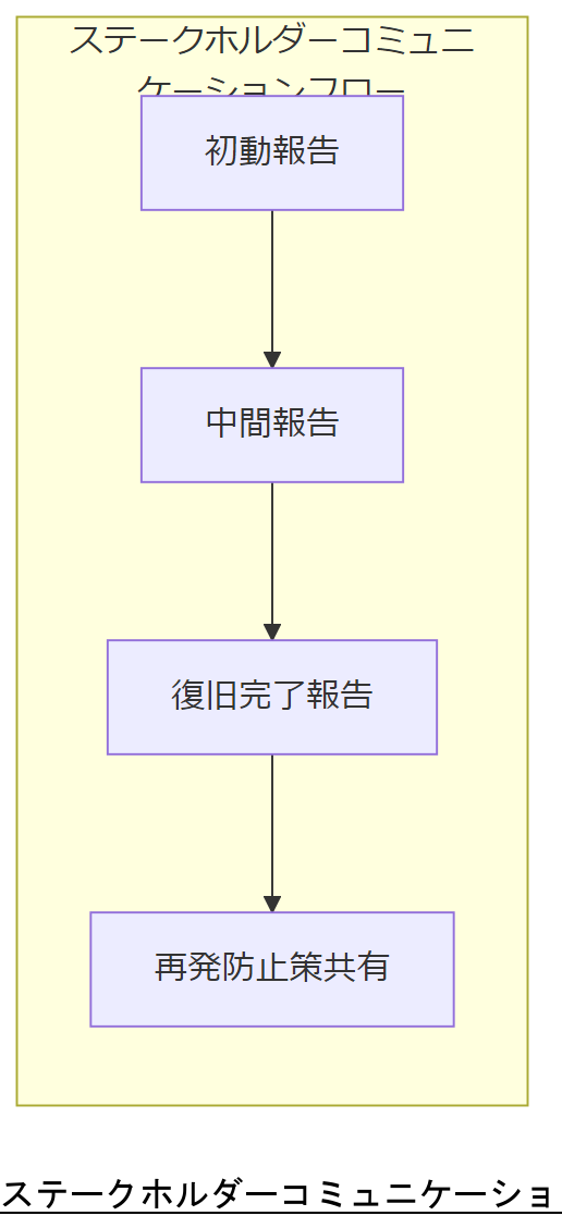 ALT: ステークホルダーコミュニケーションフロー