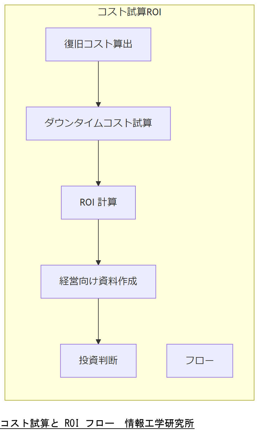 ALT: コスト試算と ROI フロー
