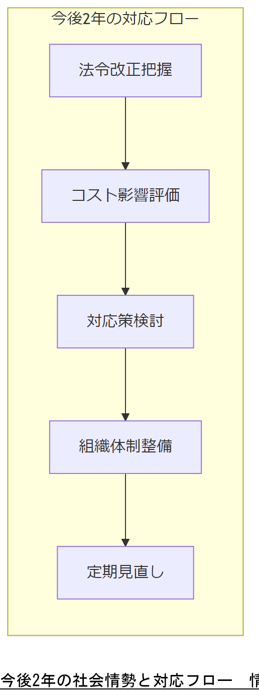 ALT: 今後2年の社会情勢と対応フロー