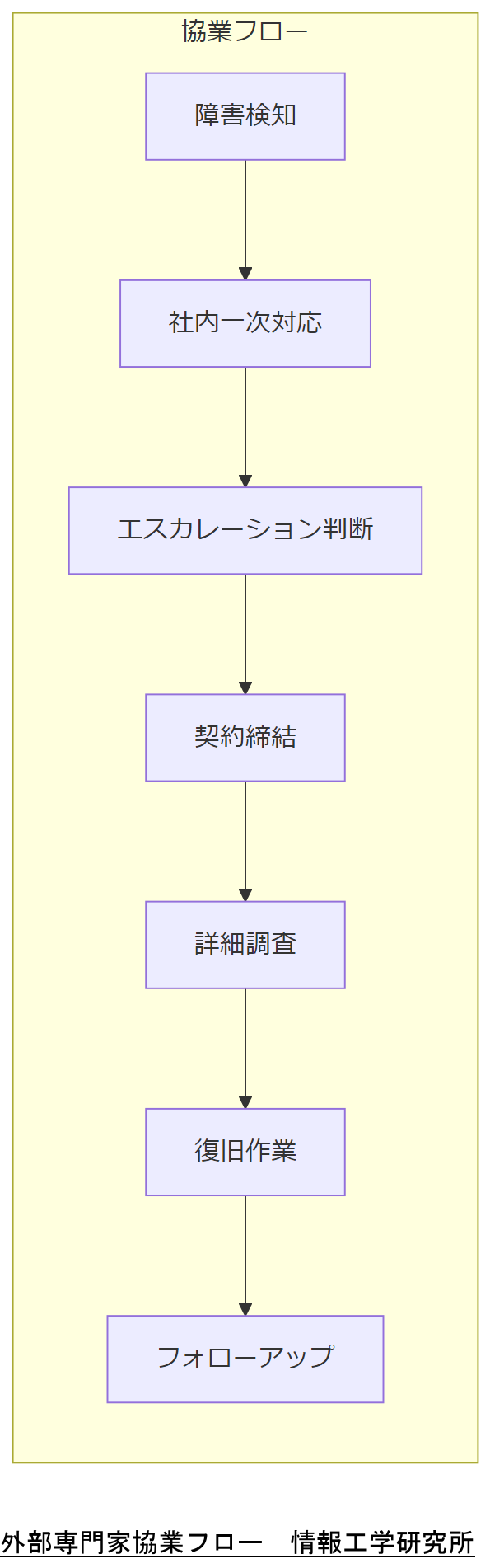 ALT: 外部専門家協業フロー