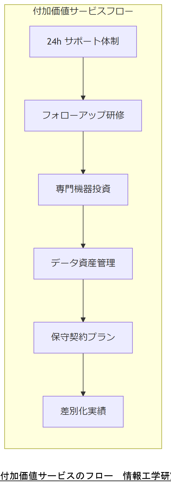 ALT: 付加価値サービスのフロー
