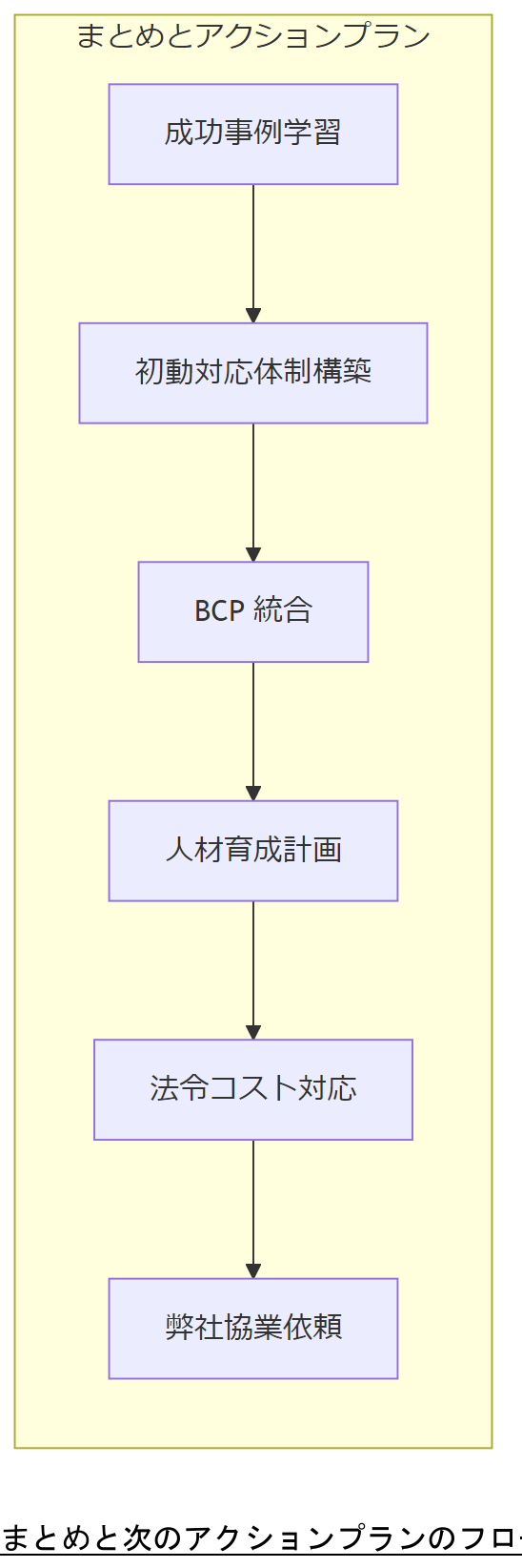 ALT: まとめと次のアクションプランのフロー