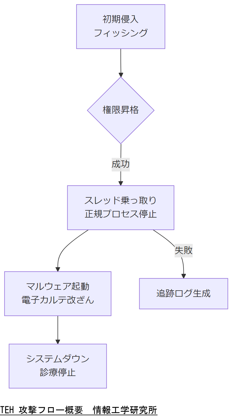 ALT: TEH 攻撃フロー概要