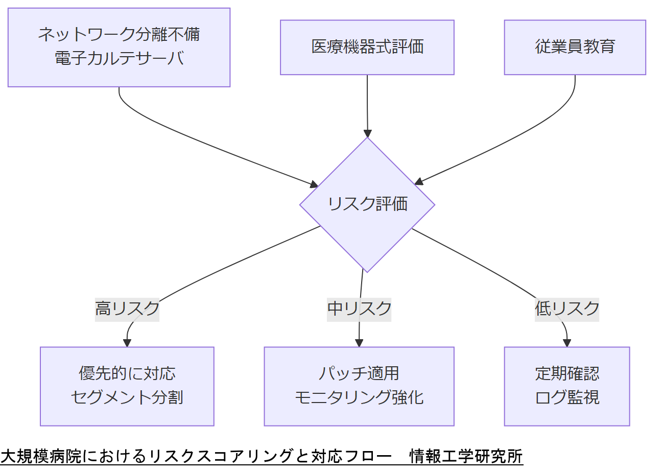 ALT: 大規模病院におけるリスクスコアリングと対応フロー