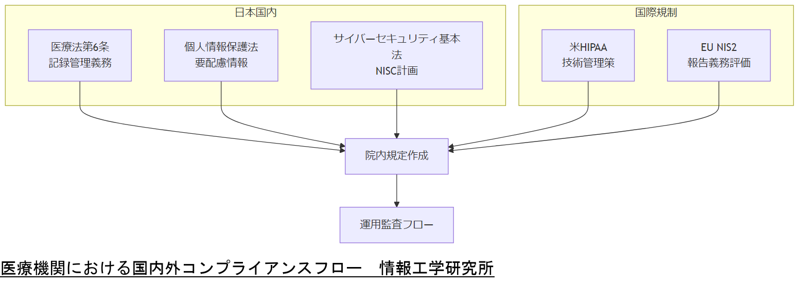 ALT: 医療機関における国内外コンプライアンスフロー