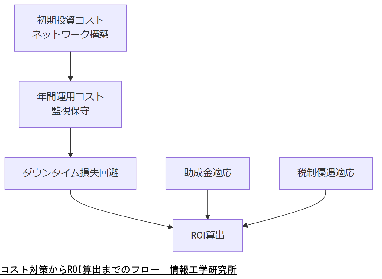 ALT: コスト対策からROI算出までのフロー