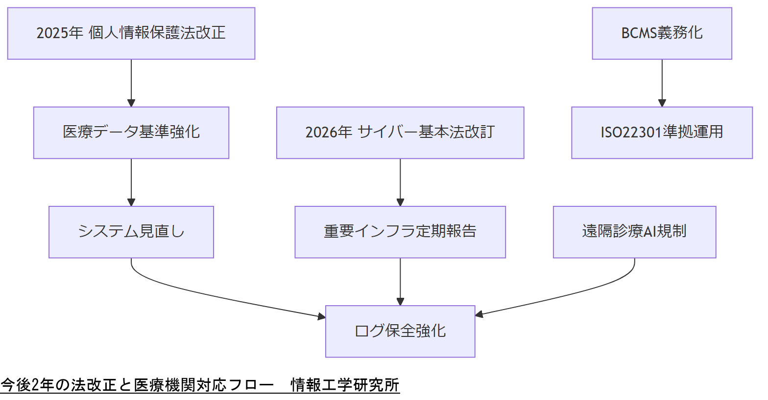 ALT: 今後2年の法改正と医療機関対応フロー