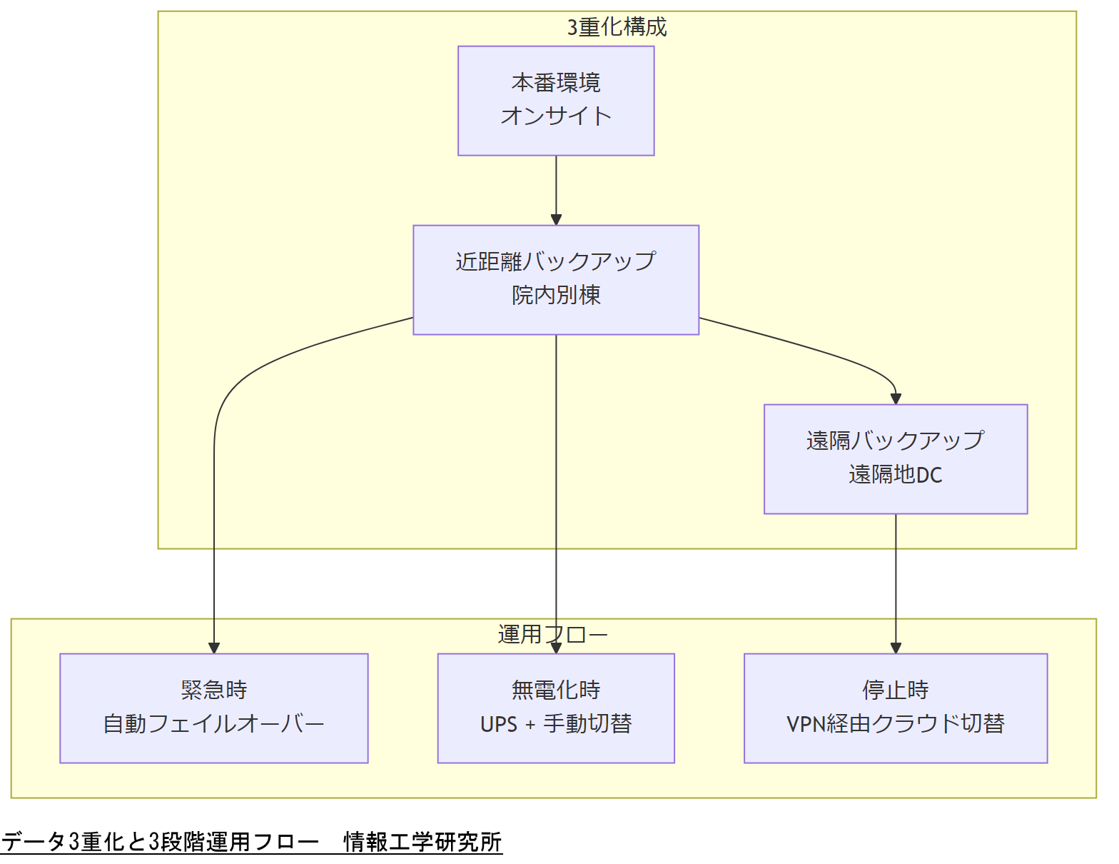 ALT: データ3重化と3段階運用フロー