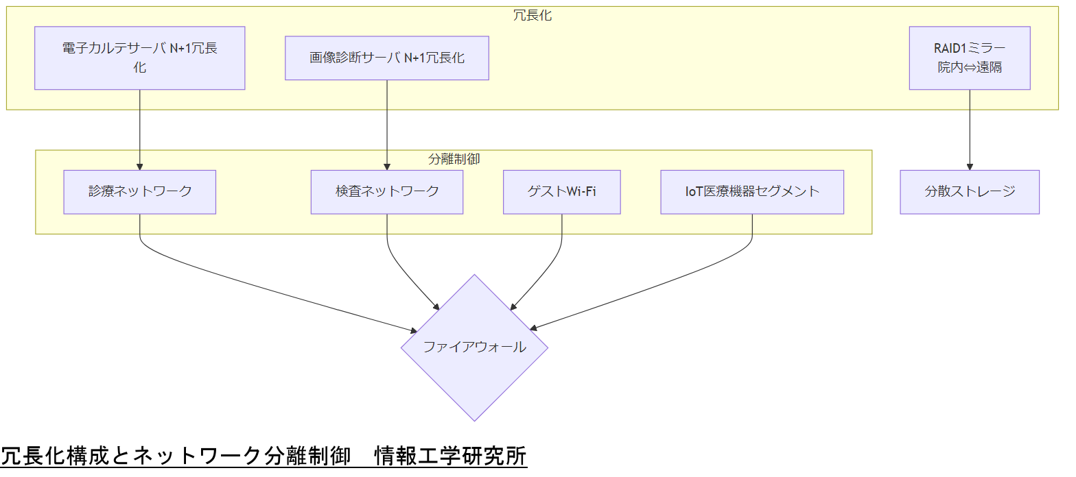ALT: 冗長化構成とネットワーク分離制御