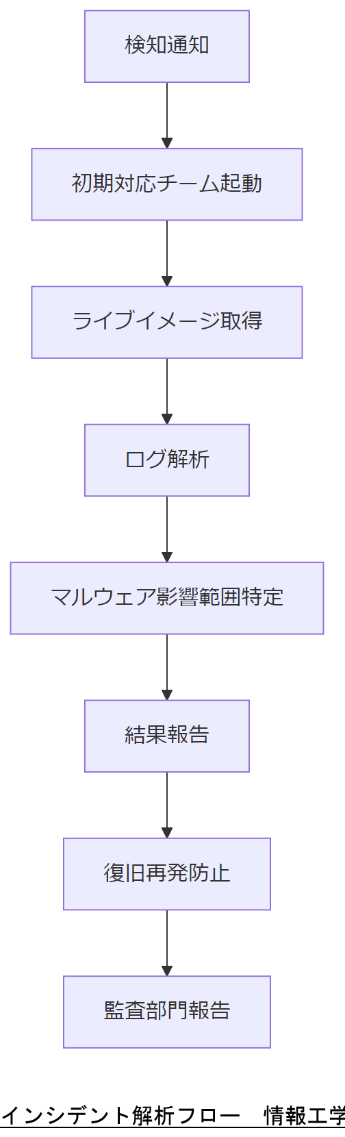 ALT: インシデント解析フロー