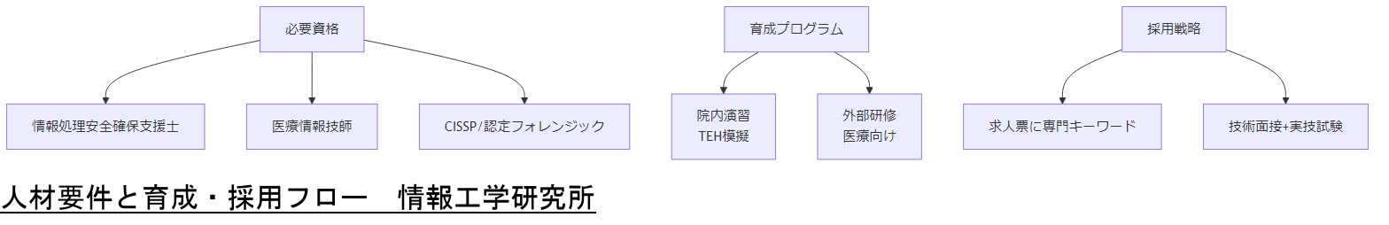 ALT: 人材要件と育成・採用フロー
