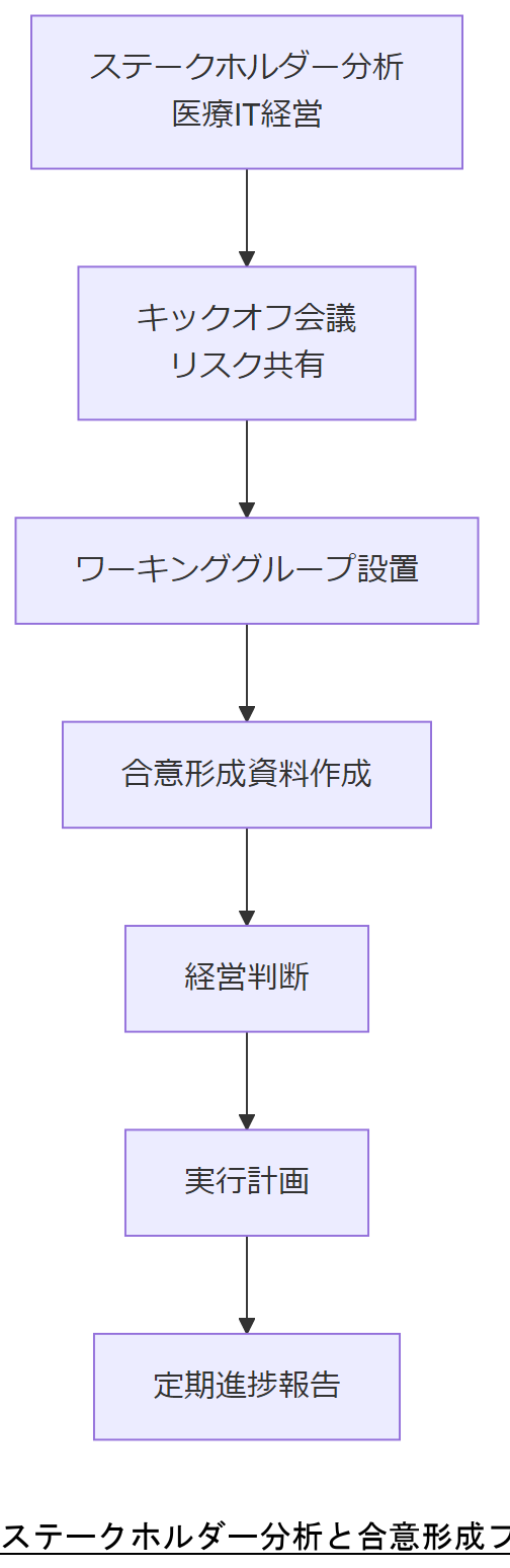 ALT: ステークホルダー分析と合意形成フロー