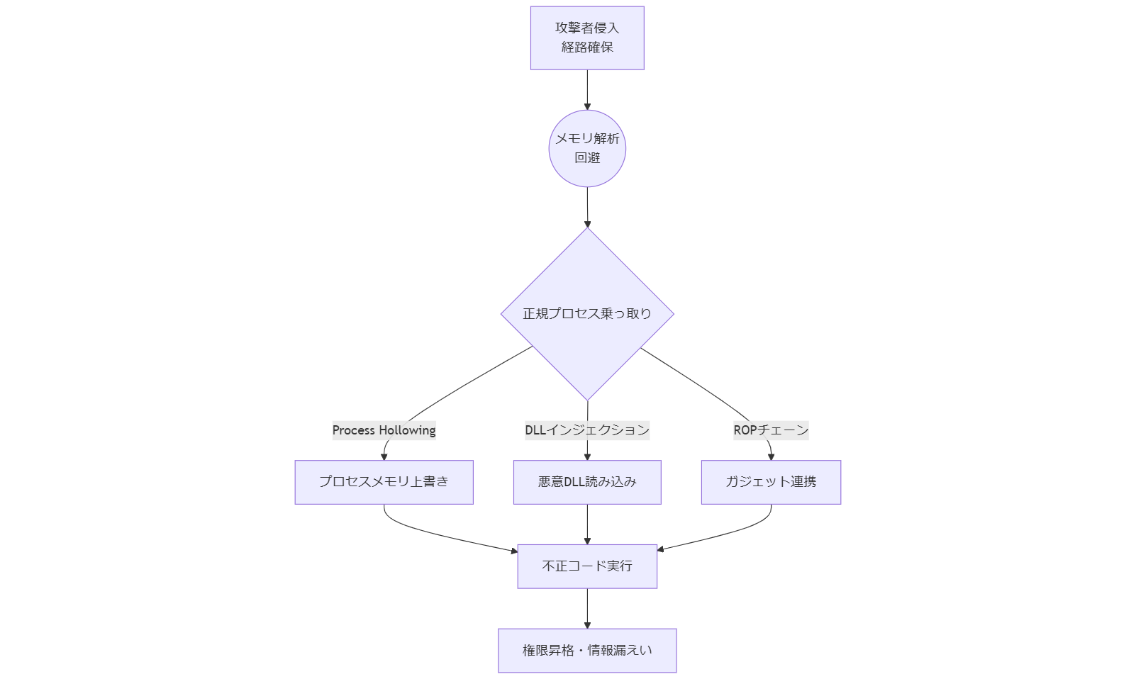 ALT: スレッドエグゼキューションハイジャッキング攻撃フロー