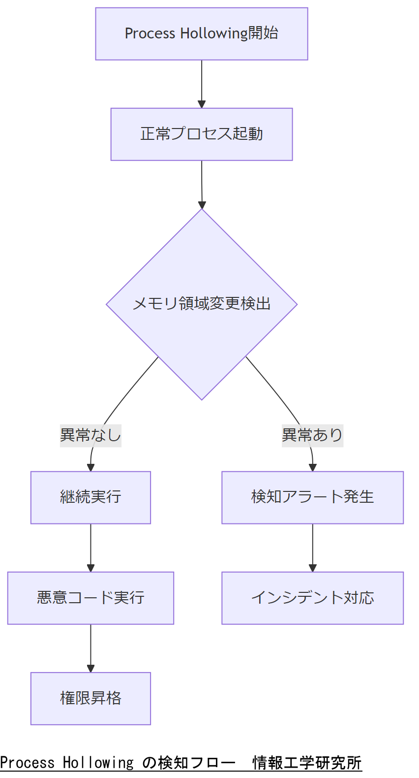 ALT: Process Hollowing の検知フロー
