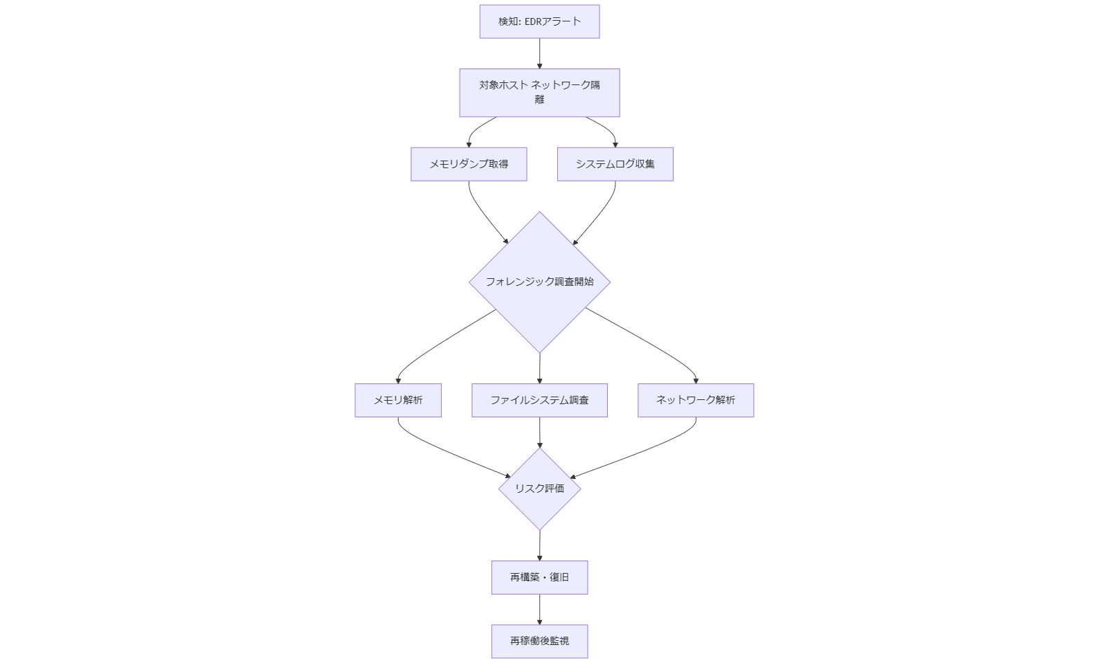 ALT: 初動対応から復旧までのフロー