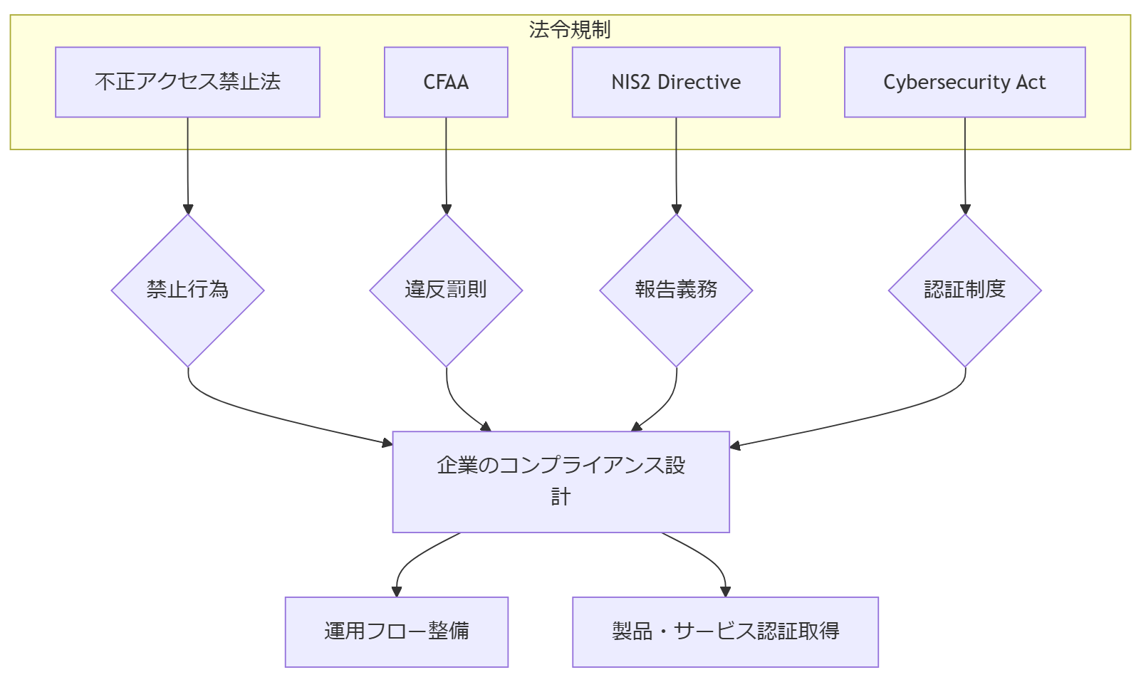 ALT: 法令規制と企業対応の関係性