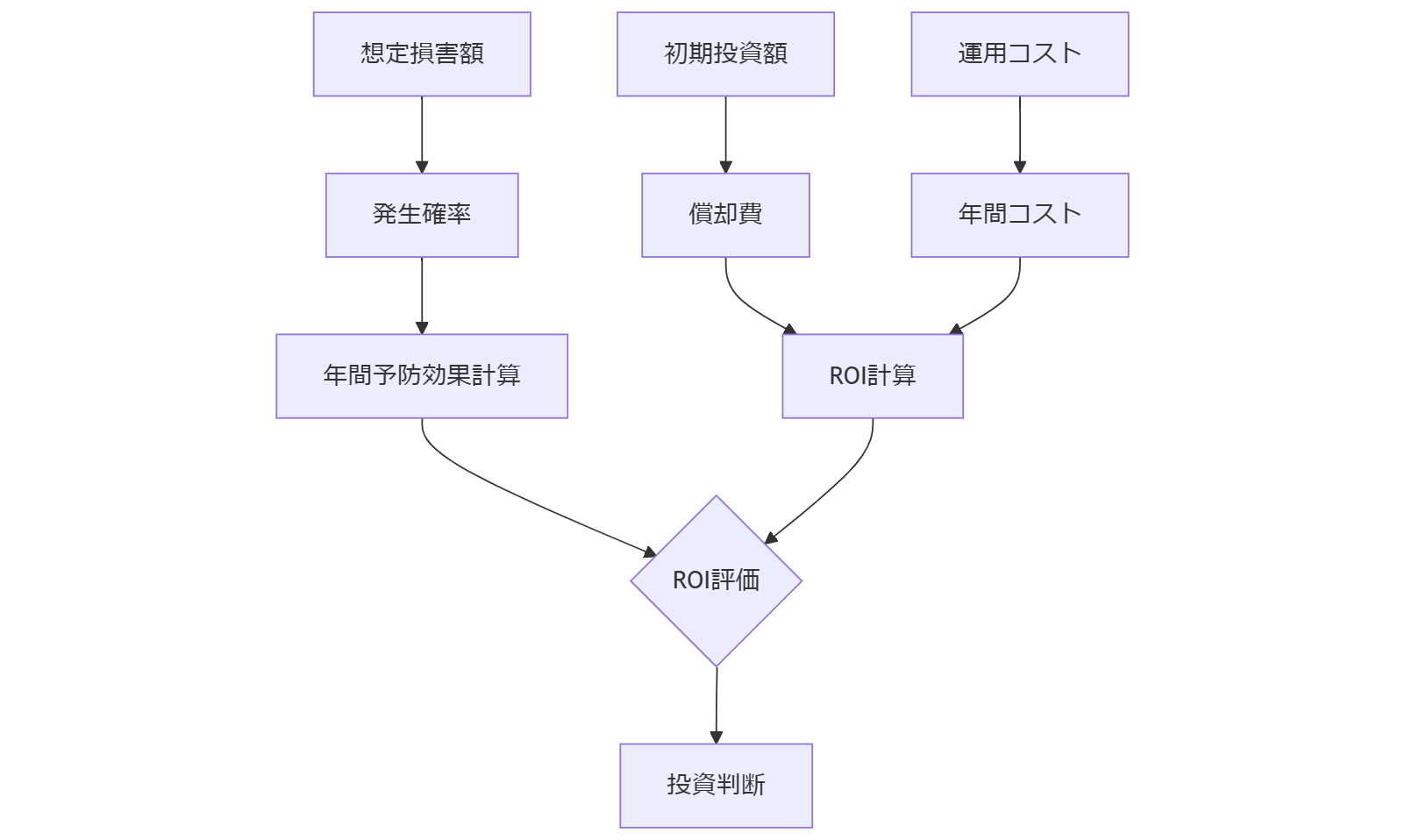 ALT: ROI 試算フロー