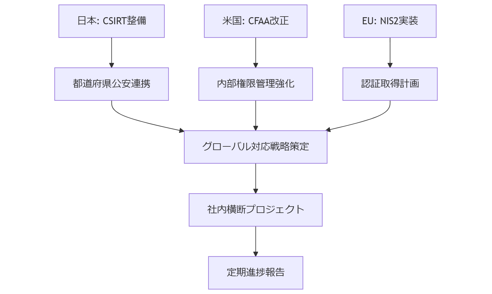 ALT: 今後2年の法令変化と対応フロー