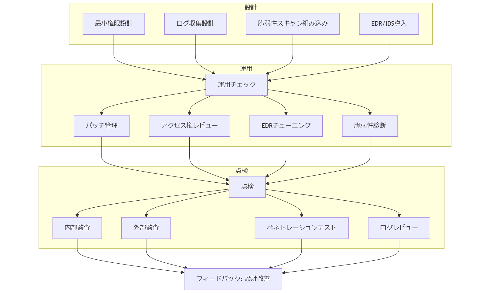 ALT: システム設計〜運用〜点検サイクル